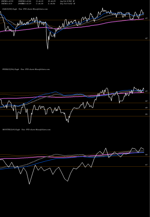 Trend of Value Line FVD TrendLines Value Line Dividend Index First Trust FVD share AMEX Stock Exchange 