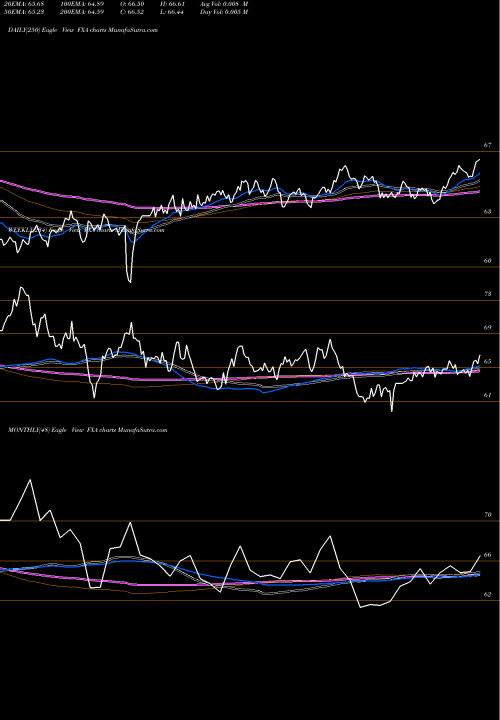 Trend of Australian Dollar FXA TrendLines Australian Dollar Trust FXA share AMEX Stock Exchange 
