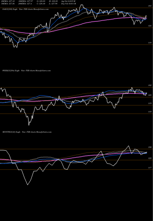 Trend of British Pound FXB TrendLines British Pound Sterling Trust FXB share AMEX Stock Exchange 