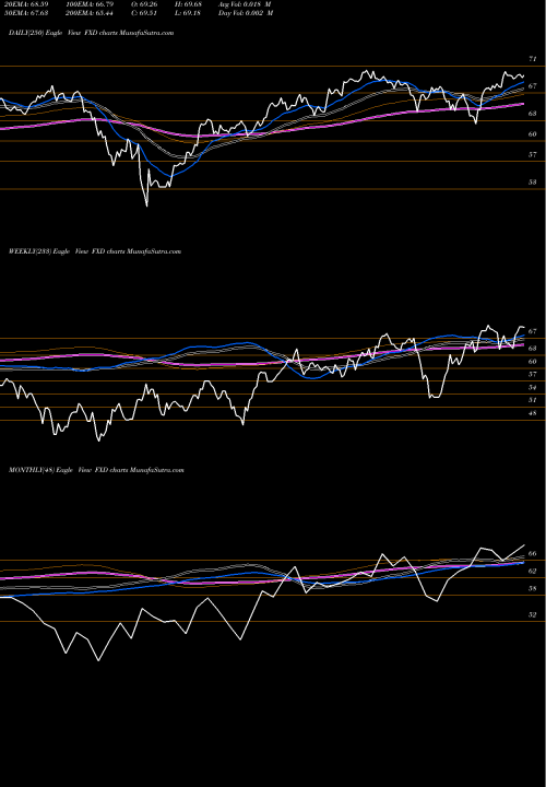 Trend of Consumer Disc FXD TrendLines Consumer Disc Alphadex First Trust FXD share AMEX Stock Exchange 