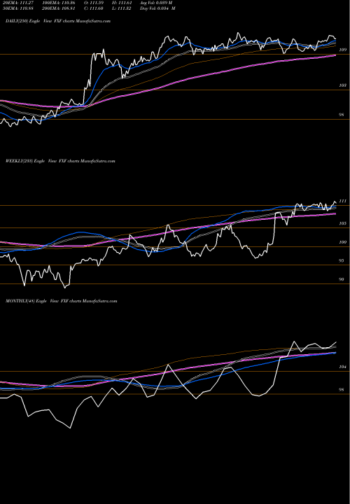 Trend of Swiss Franc FXF TrendLines Swiss Franc Trust FXF share AMEX Stock Exchange 