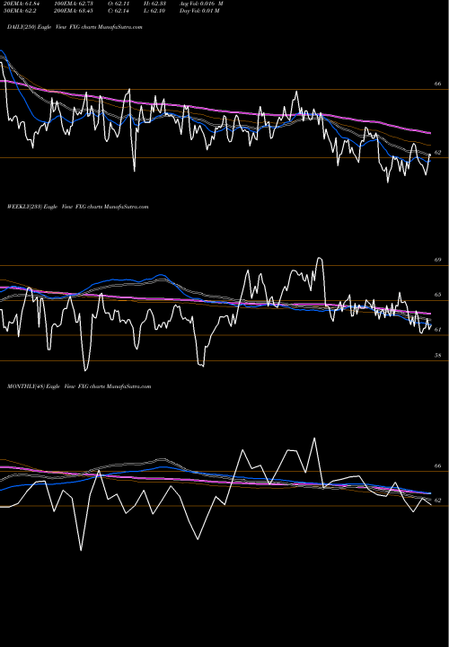 Trend of Consumer Staples FXG TrendLines Consumer Staples Alphadex First Trust FXG share AMEX Stock Exchange 