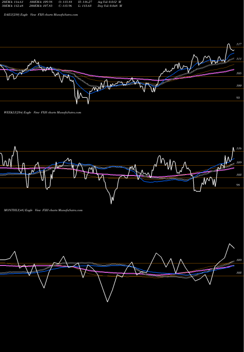 Trend of Healthcare Alphadex FXH TrendLines Healthcare Alphadex First Trust FXH share AMEX Stock Exchange 