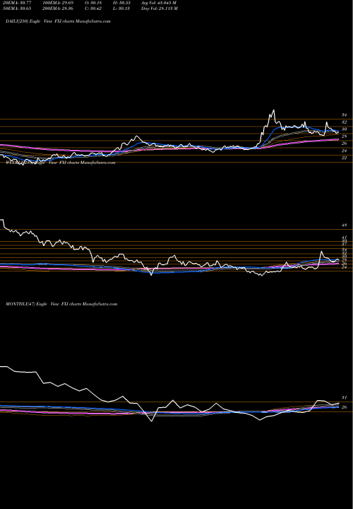 Trend of Ftse China FXI TrendLines FTSE China 25 Index Fund Ishares FXI share AMEX Stock Exchange 