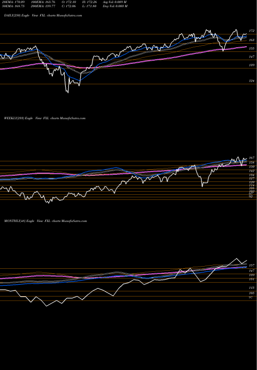 Trend of Technology Alphadex FXL TrendLines Technology Alphadex First Trust FXL share AMEX Stock Exchange 