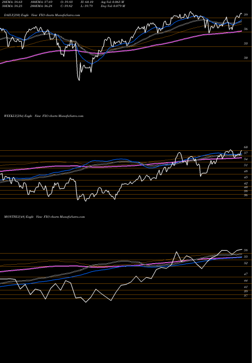 Trend of Financial Alphadex FXO TrendLines Financial Alphadex First Trust FXO share AMEX Stock Exchange 