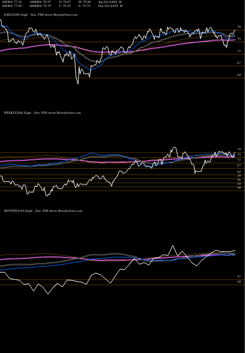 Trend of Indust Producer FXR TrendLines Indust/Producer Dur Alphadex First Trust FXR share AMEX Stock Exchange 