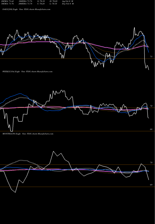 Trend of Currencyshares Singapore FXSG TrendLines Currencyshares Singapore Dollar FXSG share AMEX Stock Exchange 