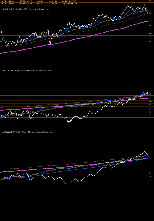 Trend of Utilities Alphadex FXU TrendLines Utilities Alphadex First Trust FXU share AMEX Stock Exchange 