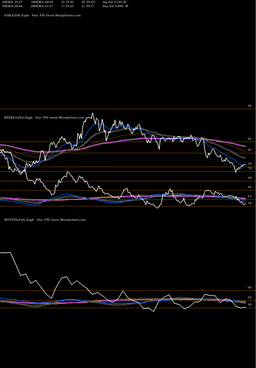 Trend of Japanese Yen FXY TrendLines Japanese Yen Trust FXY share AMEX Stock Exchange 