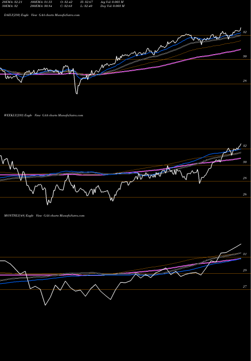 Trend of Cambria Global GAA TrendLines Cambria Global Asset Allocation GAA share AMEX Stock Exchange 