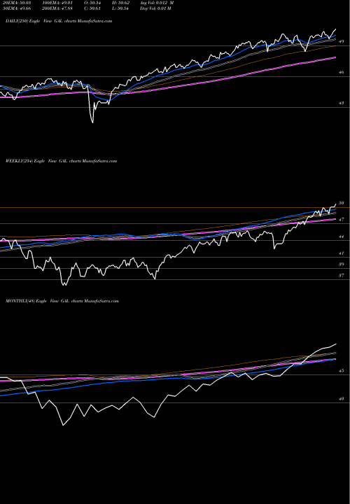 Trend of Spdr Ssga GAL TrendLines SPDR SSGA Global Allocation ETF GAL share AMEX Stock Exchange 