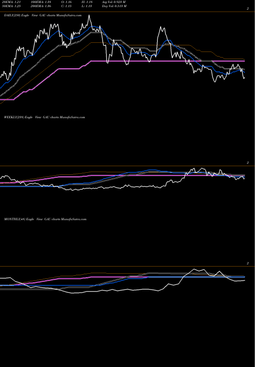 Trend of Galiano Gold GAU TrendLines Galiano Gold Inc GAU share AMEX Stock Exchange 