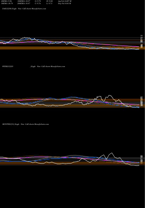 Trend of Dj Ubs GAZ TrendLines DJ-UBS Natural Gas TR Sub-Idx ETN Ipath GAZ share AMEX Stock Exchange 