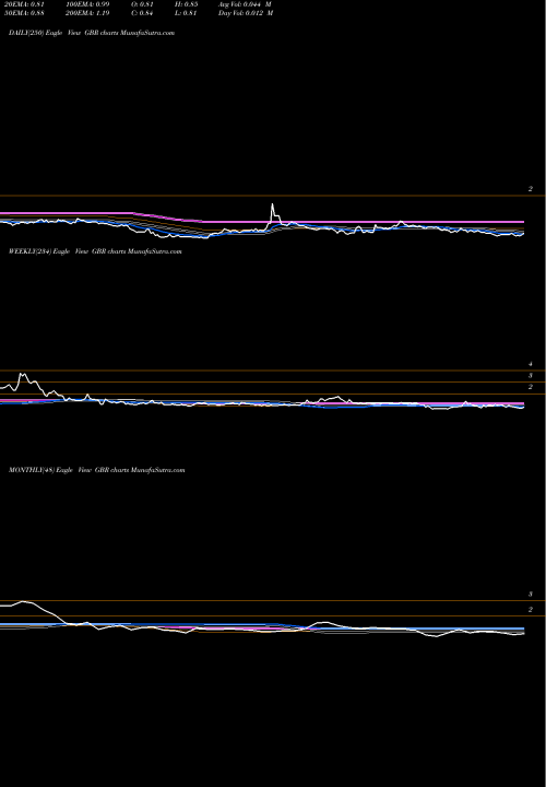 Trend of New Concept GBR TrendLines New Concept Energy Inc GBR share AMEX Stock Exchange 