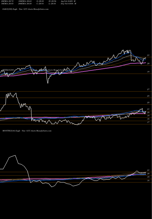 Trend of Continuous Commodity GCC TrendLines Continuous Commodity Index GCC share AMEX Stock Exchange 