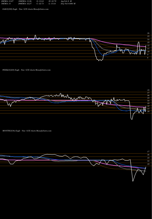 Trend of Cef Gs GCE TrendLines CEF GS Connect ETN Claymore GCE share AMEX Stock Exchange 
