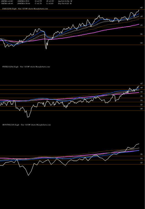 Trend of Pacer Global GCOW TrendLines Pacer Global Cash Cows Dividend ETF GCOW share AMEX Stock Exchange 