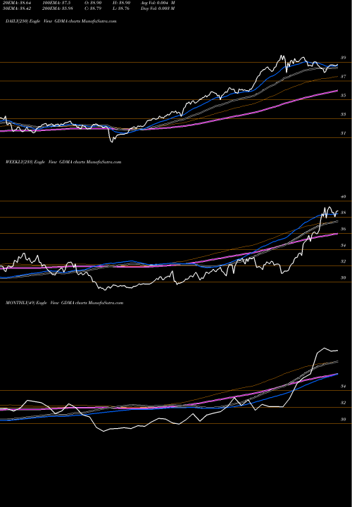 Trend of Gadsdena Dynamica GDMA TrendLines Gadsdena Dynamica Multi-Asseta ETF GDMA share AMEX Stock Exchange 
