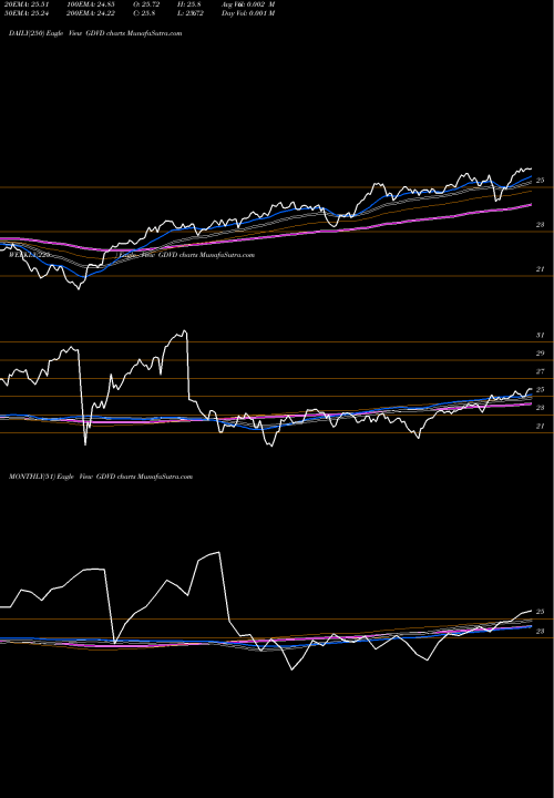 Trend of Principal Active GDVD TrendLines Principal Active Global Dividend Income ETF GDVD share AMEX Stock Exchange 