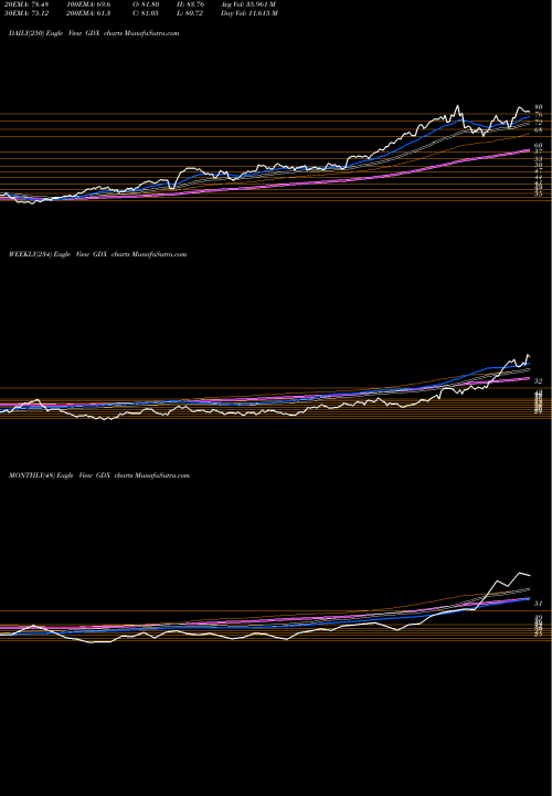 Trend of Gold Miners GDX TrendLines Gold Miners ETF Market Vectors GDX share AMEX Stock Exchange 