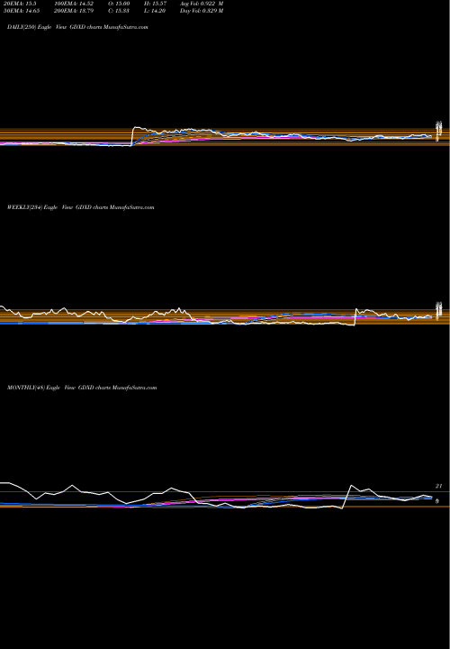 Trend of Microsectors Gold GDXD TrendLines Microsectors Gold Miners -3X ETN GDXD share AMEX Stock Exchange 