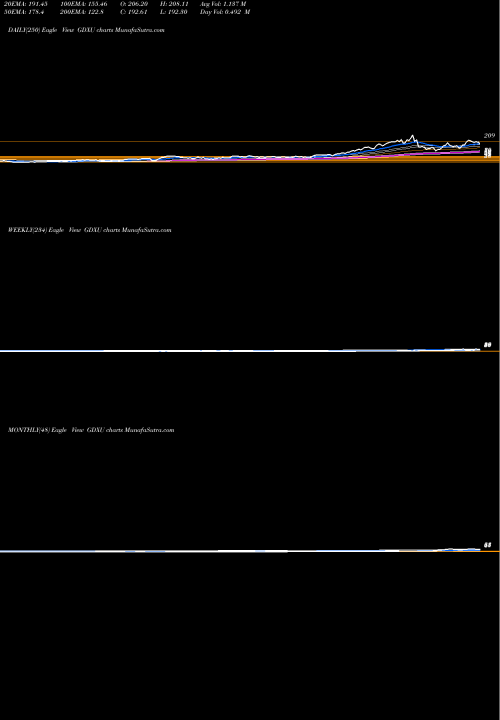 Trend of Microsectors Gold GDXU TrendLines Microsectors Gold Miners 3X ETN GDXU share AMEX Stock Exchange 