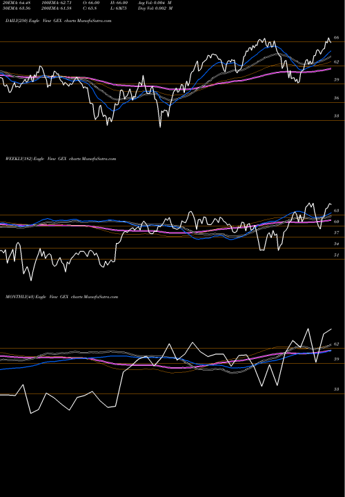 Trend of Global Alternatve GEX TrendLines Global Alternatve Energy ETF Market GEX share AMEX Stock Exchange 