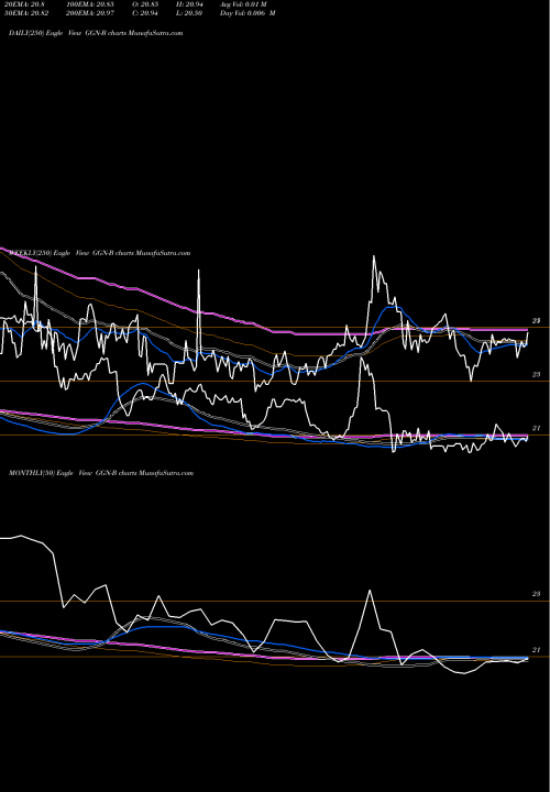Trend of Gamco Global GGN-B TrendLines Gamco Global Gold Natural Reou GGN-B share AMEX Stock Exchange 