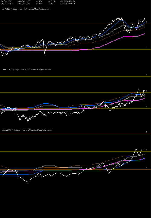 Trend of Gamco Global GGN TrendLines Gamco Global Gold Natural Resources GGN share AMEX Stock Exchange 