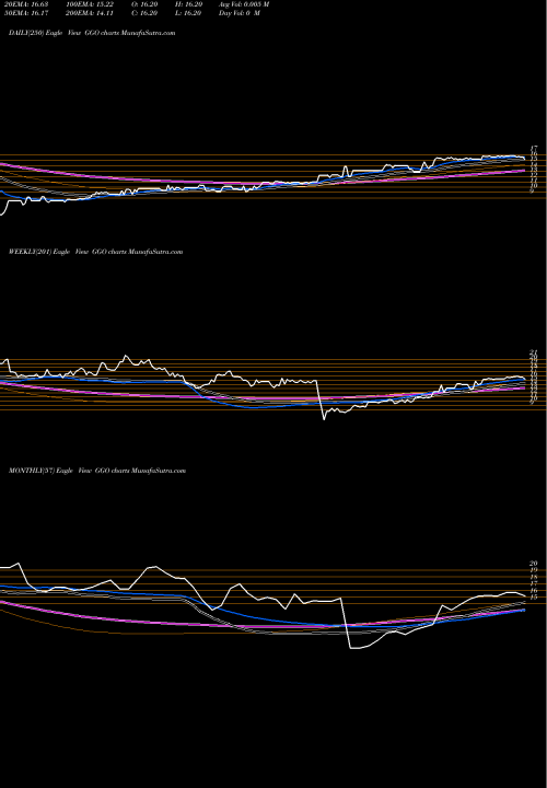 Trend of Gabelli Go GGO TrendLines Gabelli Go Anywhere Trust GGO share AMEX Stock Exchange 
