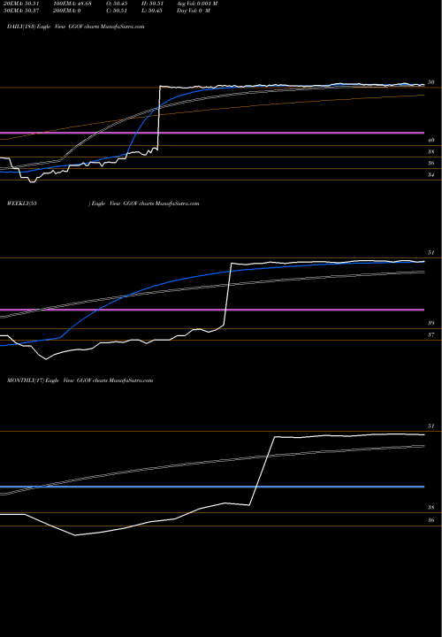 Trend of Germany Sov GGOV TrendLines Germany Sov/Sub-Sov Debt ETF Proshares GGOV share AMEX Stock Exchange 