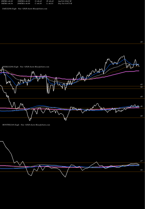 Trend of Gs Access GIGB TrendLines GS Access Investment Grade Corp Bond GIGB share AMEX Stock Exchange 