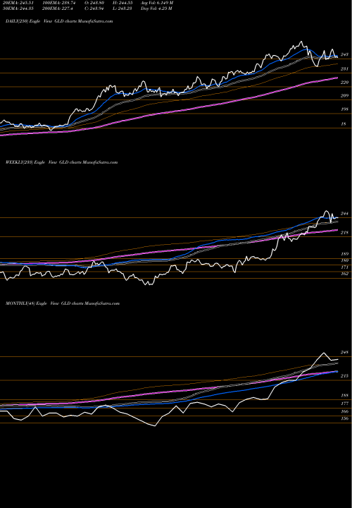 Trend of Spdr Gold GLD TrendLines SPDR Gold GLD share AMEX Stock Exchange 