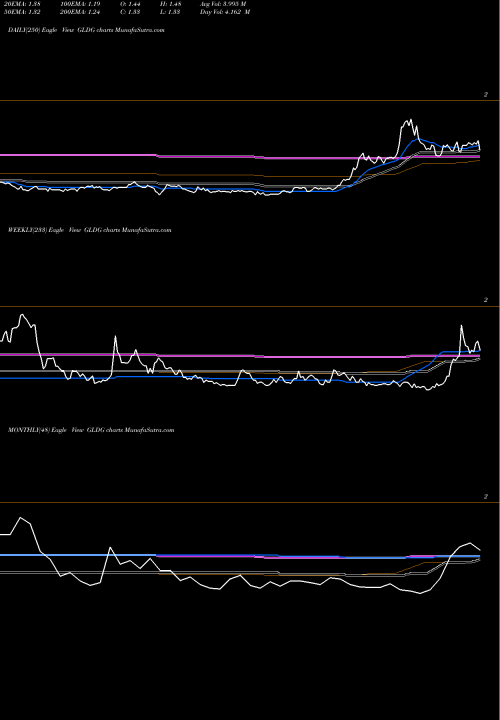 Trend of Goldmining Inc GLDG TrendLines Goldmining Inc GLDG share AMEX Stock Exchange 