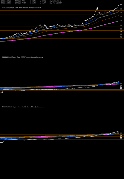 Trend of Spdr Gold GLDM TrendLines SPDR Gold Minishares Trust GLDM share AMEX Stock Exchange 