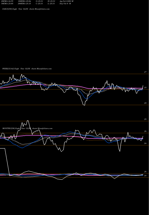 Trend of G X GLDX TrendLines G-X Gold Explorers ETF GLDX share AMEX Stock Exchange 