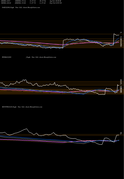Trend of Ultrashort Gold GLL TrendLines Ultrashort Gold Proshares GLL share AMEX Stock Exchange 