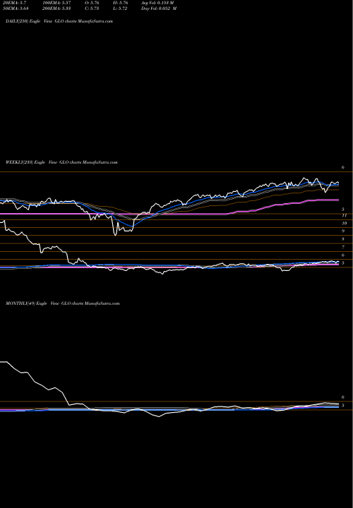 Trend of Clough Global GLO TrendLines Clough Global Opportunities Fund GLO share AMEX Stock Exchange 
