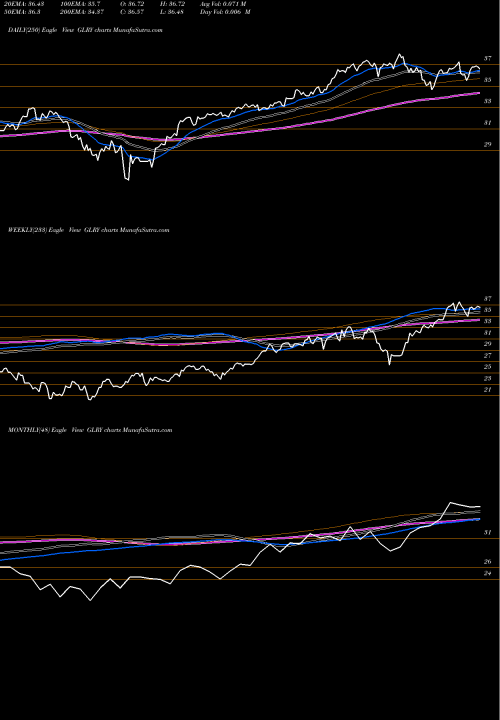 Trend of Northern Lights GLRY TrendLines Northern Lights IV Mid Cap Momentum GLRY share AMEX Stock Exchange 