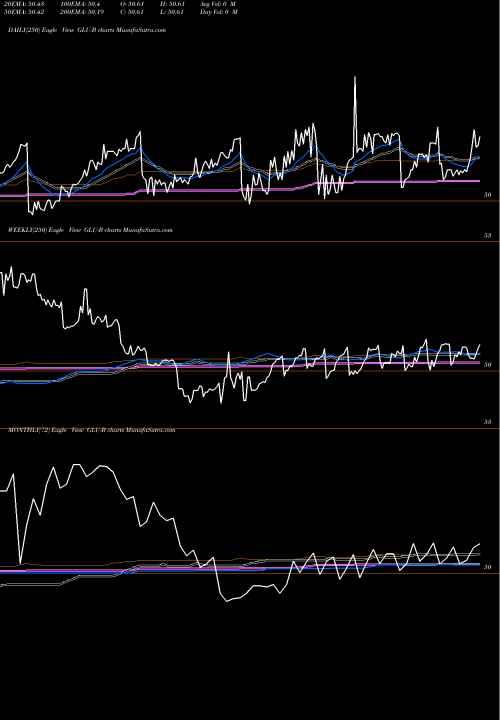Trend of Gabelli Global GLU-B TrendLines Gabelli Global Utility & Income TR GLU-B share AMEX Stock Exchange 