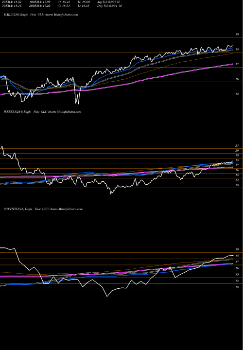 Trend of Gabelli Global GLU TrendLines Gabelli Global Utility GLU share AMEX Stock Exchange 