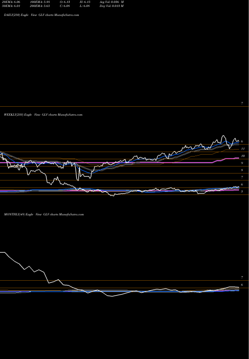 Trend of Clough Global GLV TrendLines Clough Global Allocation Fund GLV share AMEX Stock Exchange 
