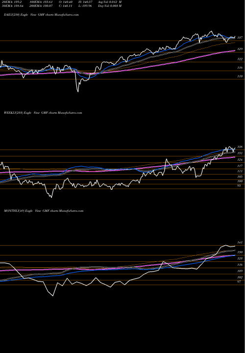 Trend of Spdr S GMF TrendLines SPDR S&P Emerging Asia Pacific GMF share AMEX Stock Exchange 