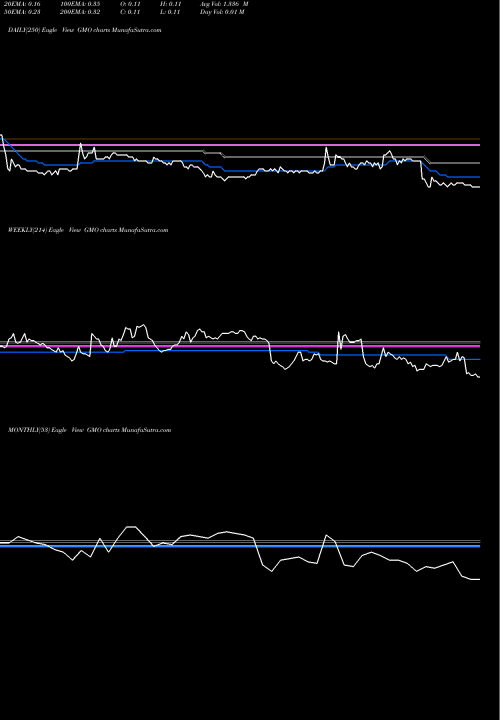 Trend of General Moly GMO TrendLines General Moly Inc GMO share AMEX Stock Exchange 