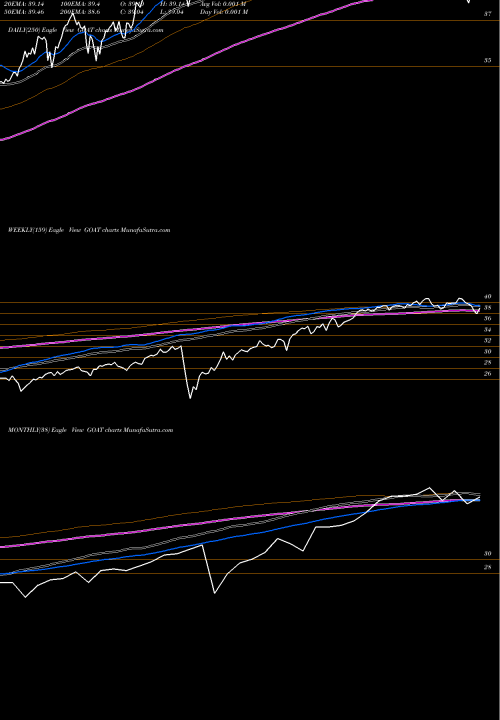 Trend of Vaneck Vectors GOAT TrendLines Vaneck Vectors Morningstar Global Wide Moat ETF GOAT share AMEX Stock Exchange 