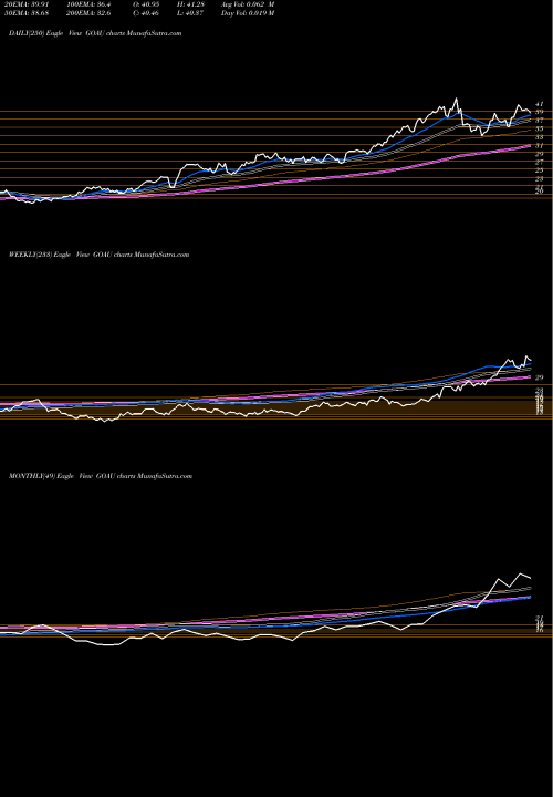 Trend of Us Global GOAU TrendLines US Global Go Gold And Precious Metal Miners ETF GOAU share AMEX Stock Exchange 