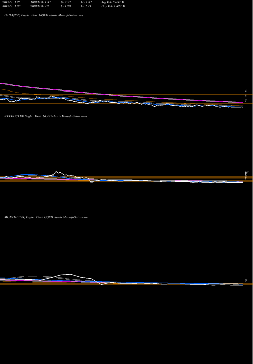Trend of 1847 Goedeker GOED TrendLines 1847 Goedeker Inc Commom Stock GOED share AMEX Stock Exchange 