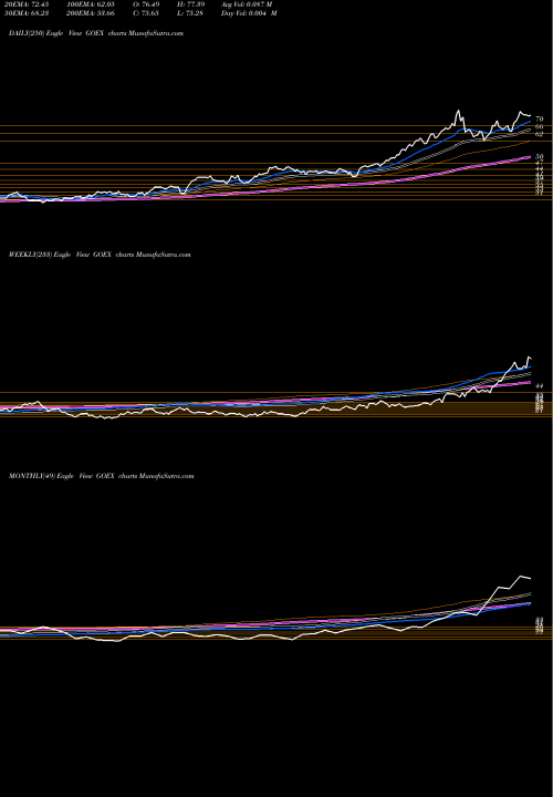 Trend of Global X GOEX TrendLines Global X Funds GOEX share AMEX Stock Exchange 