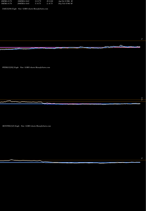 Trend of Gold Resource GORO TrendLines Gold Resource Corp GORO share AMEX Stock Exchange 